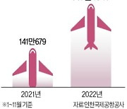 인천공항, 고정 임대료 폐지한다…여객수 따라 면세점 부담 달라져