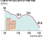 고금리로 전셋값 급락하자…서울 갱신권 사용 41%로 '뚝'