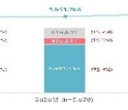 신문산업 매출액 첫 4조원대…광고 줄고 구독 수익 늘었다