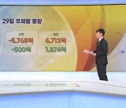 증시 마지막 날 무너진 2,250…게임주 나홀로 `환호` [증시프리즘]