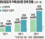 부동산PF 부실·고금리 저축 상품 남발 역마진… ‘이중고’ 직면