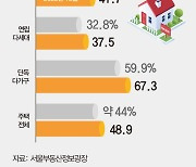 [ESTATE] 서울 아파트 월세 비중 40% 돌파