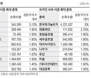 [MK라씨로] 하나투어·호텔신라 … 기관 여행株 집중매수