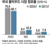 공공 클라우드 빗장 풀린다 아마존·MS 진입 가능해져