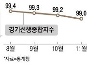 "연말 특수 실종 … 9980원 케이크 불티" 경기동행지수 2년반만에 최대폭 하락