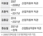 2000년 이후 한전 사장 9명 중 7명이 '官'출신