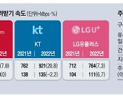 SKT, 5G 다운로드 속도 가장 빨랐다