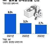 글로벌 경제, 10년 저성장기 진입…인플레와 전쟁도 안 끝났다