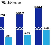 "연말 대목 효과 없었다"…SK하이닉스 이어 삼성까지 적자 예고