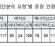 반도체, SW·통신 등 석·박사 1303명 늘린다