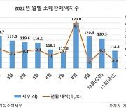 소매판매 3개월 연속 하락...소비 얼어붙었다