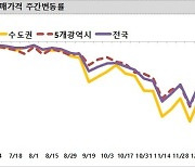 이번주 아파트 매매가격 하락폭 다소 줄어…전국 -0.37%