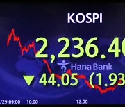 '아듀' 2022년 증시 코스피, 2230대 마감