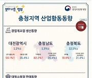 충북 11월 광공업생산,출하 감소…경기 악화