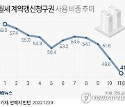 [그래픽] 전월세 계약갱신청구권 사용 비중 추이