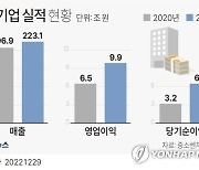 [그래픽] 벤처기업 실적 현황