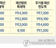 [그래픽] 기초생활보장 수급자 재산기준 완화