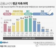 [그래픽] 금융소비자 평균 저축 여력