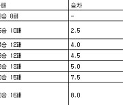 [프로농구 중간순위] 29일