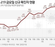 경남 29일 신규 확진 4415명…전날보다 250명 줄어