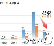 충남농업기술원, 과수화상병 확산 방지 141억 경제효과