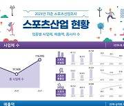 문체부 "국내 스포츠산업 매출액, 1년 사이 11조원 증가"