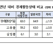 "탈북민 경제활동 코로나 이전 수준 회복"…남한 생활 만족도도 상승세