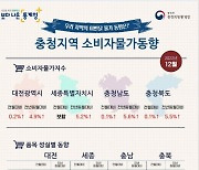 충북 소비자물가 작년보다 5.7%↑…IMF이후 최고