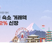 야놀자, 일본 숙소 거래액 482%급증...코로나19 이전 수준 뛰어 넘어