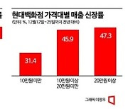 프리미엄 아니면 가성비…설 선물세트 '양극화'