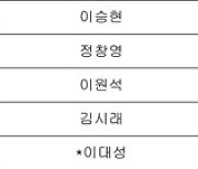 팀 허웅 vs 팀 이대성, 선수 구성 완료