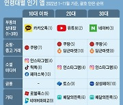 10대 파파고, 20대 토스, 30~60대는…