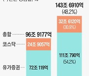 풀어줬더니 140조 넘었다… 올해 공매도 지난해보다 48% 급증