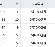 인천 간석동 간석 금호어울림 아파트 84㎡ 3억7000만원에 거래