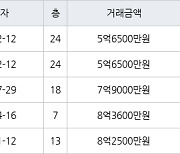 수원 천천동 천천푸르지오 84㎡ 5억6500만원에 거래