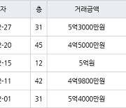 인천 송도동 더샵센트럴시티아파트 59㎡ 5억원에 거래