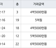 수원 조원동 수원한일타운아파트 84㎡ 4억5000만원에 거래