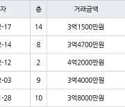 수원 영통동 영통벽적골주공9 59㎡ 3억1500만원에 거래