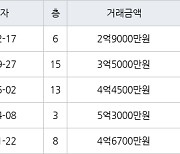 수원 영통동 영통벽적골주공9 49㎡ 2억9000만원에 거래