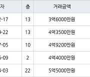 수원 조원동 수원한일타운아파트 59㎡ 3억6000만원에 거래