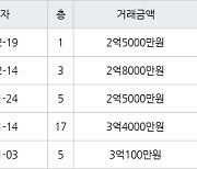 인천 만수동 햇빛마을벽산아파트 84㎡ 2억5000만원에 거래