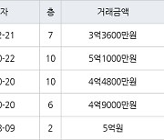 용인 풍덕천동 초입마을삼익풍림동아 59㎡ 3억3600만원에 거래