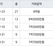 하남 망월동 하남미사강변부영아파트 84㎡ 8억원에 거래