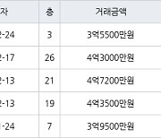 인천 구월동 구월 힐스테이트&롯데캐슬골드 84㎡ 3억5500만원에 거래