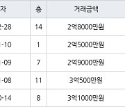 인천 옥련동 옥련현대2차 59㎡ 2억8000만원에 거래