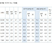 "20대 인터넷, 70대 신문·TV 뉴스 이용"…KBS 뉴스 신뢰도 가장 높아