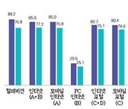 20대 인터넷, 70대 TV로 뉴스 이용...전통매체 신뢰도 높아