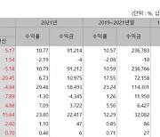 [fn마켓워치]국민연금 수익률 -5.29%..고갈 빨라지나