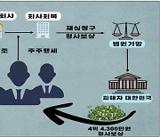 법원 속여 형사보상금 4억 챙긴 일당 4명기소