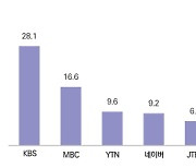 영향력·신뢰도 상위 10개 언론사 중 신문은 한 곳뿐